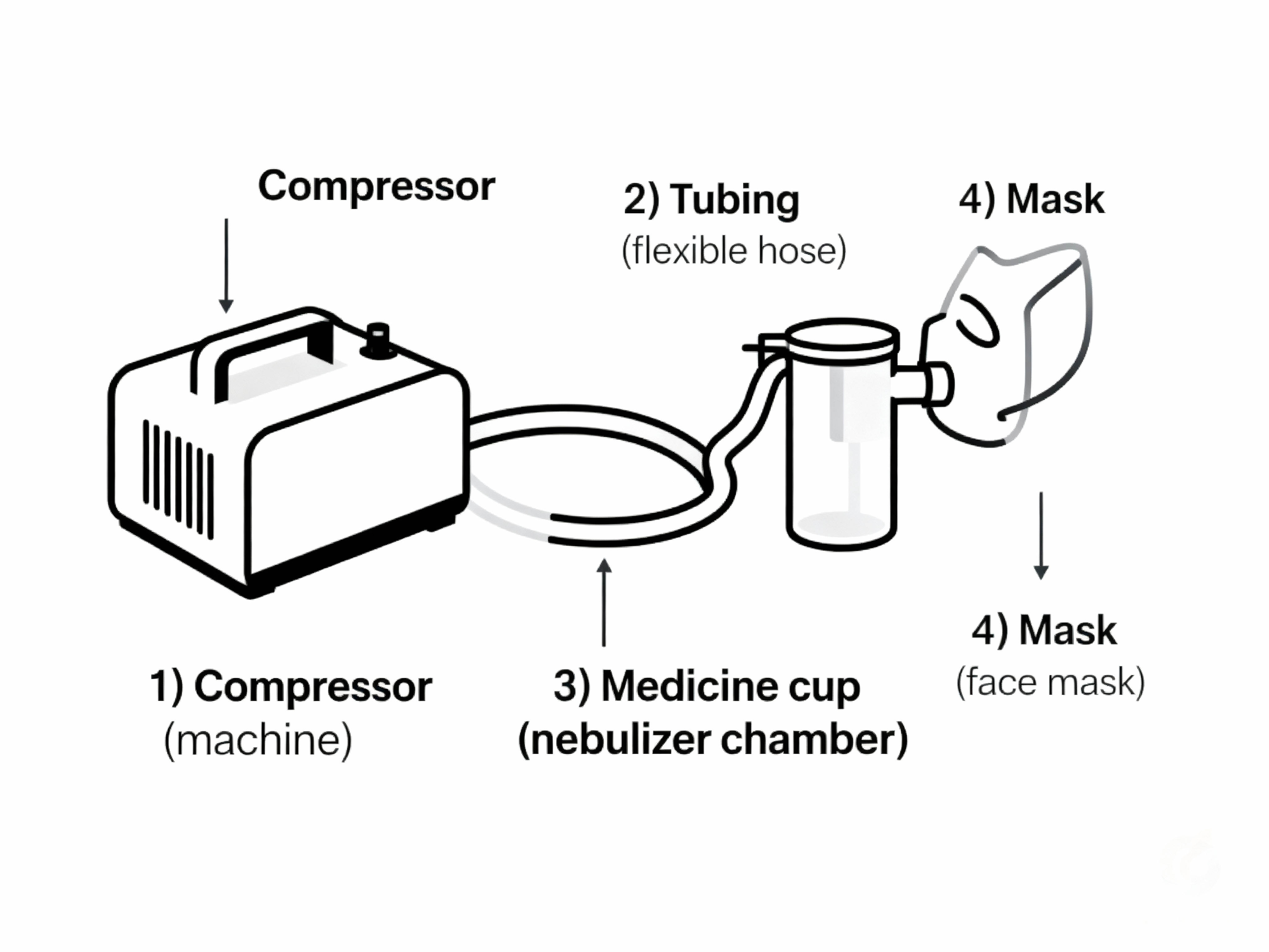 Flat diagram of a tabletop nebulizer setup with labeled parts: compressor, tubing, medicine cup (nebulizer chamber), and mask.