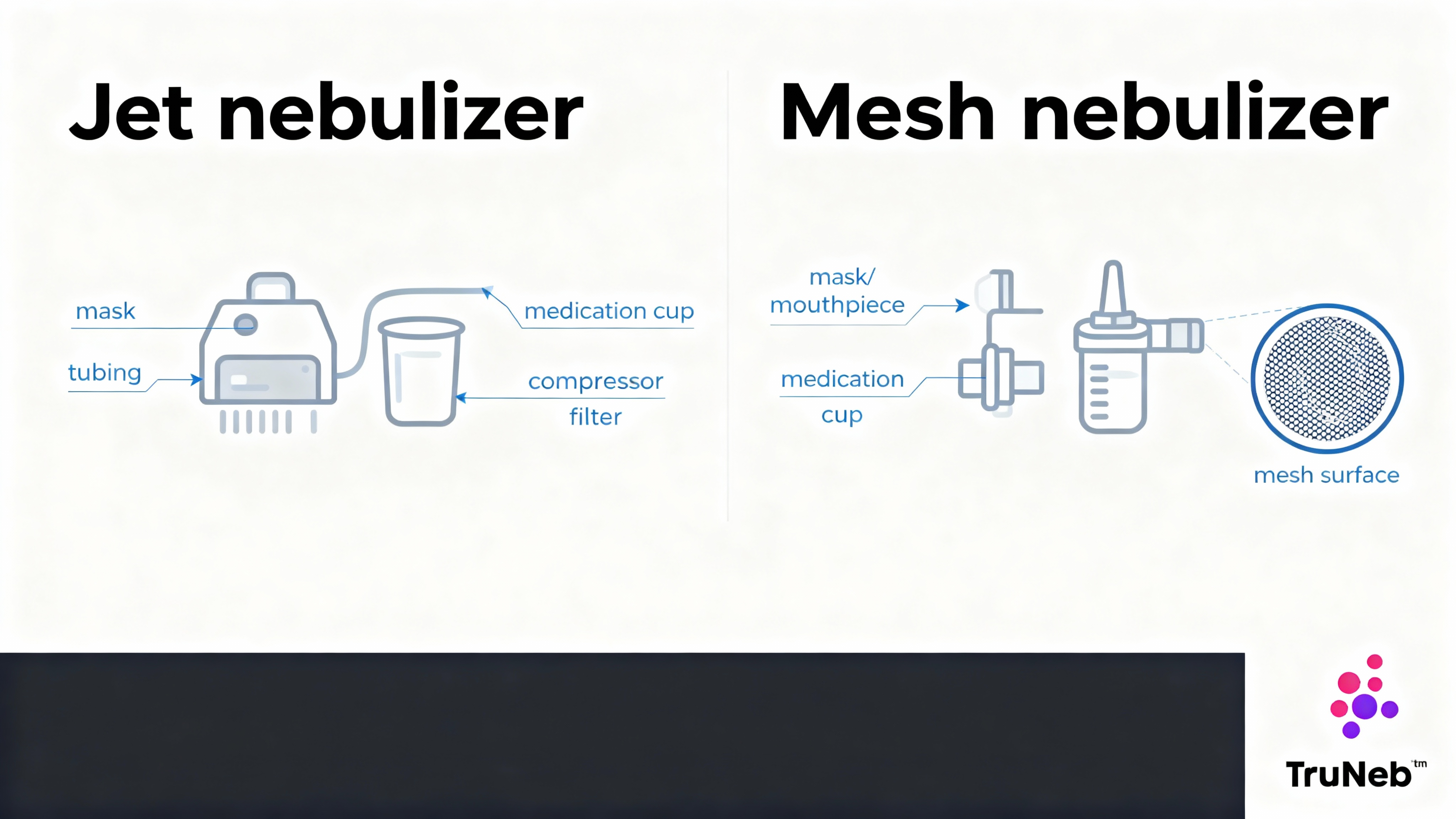 Jet nebulizer vs Mesh nebulizer parts infographic Jet nebulizer vs Mesh nebulizer infographic with labeled parts: mask, tubing, medication cup, compressor filter, mask/mouthpiece, mesh disc inset