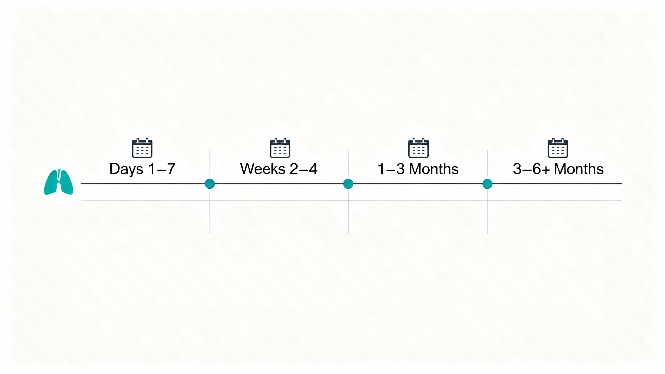 Pulmonary embolism recovery timeline Pulmonary embolism recovery timeline: days 1–7 symptom easing; weeks 2–4 steady gains; 1–3 months most activities return; 3–6+ months fuller recovery.