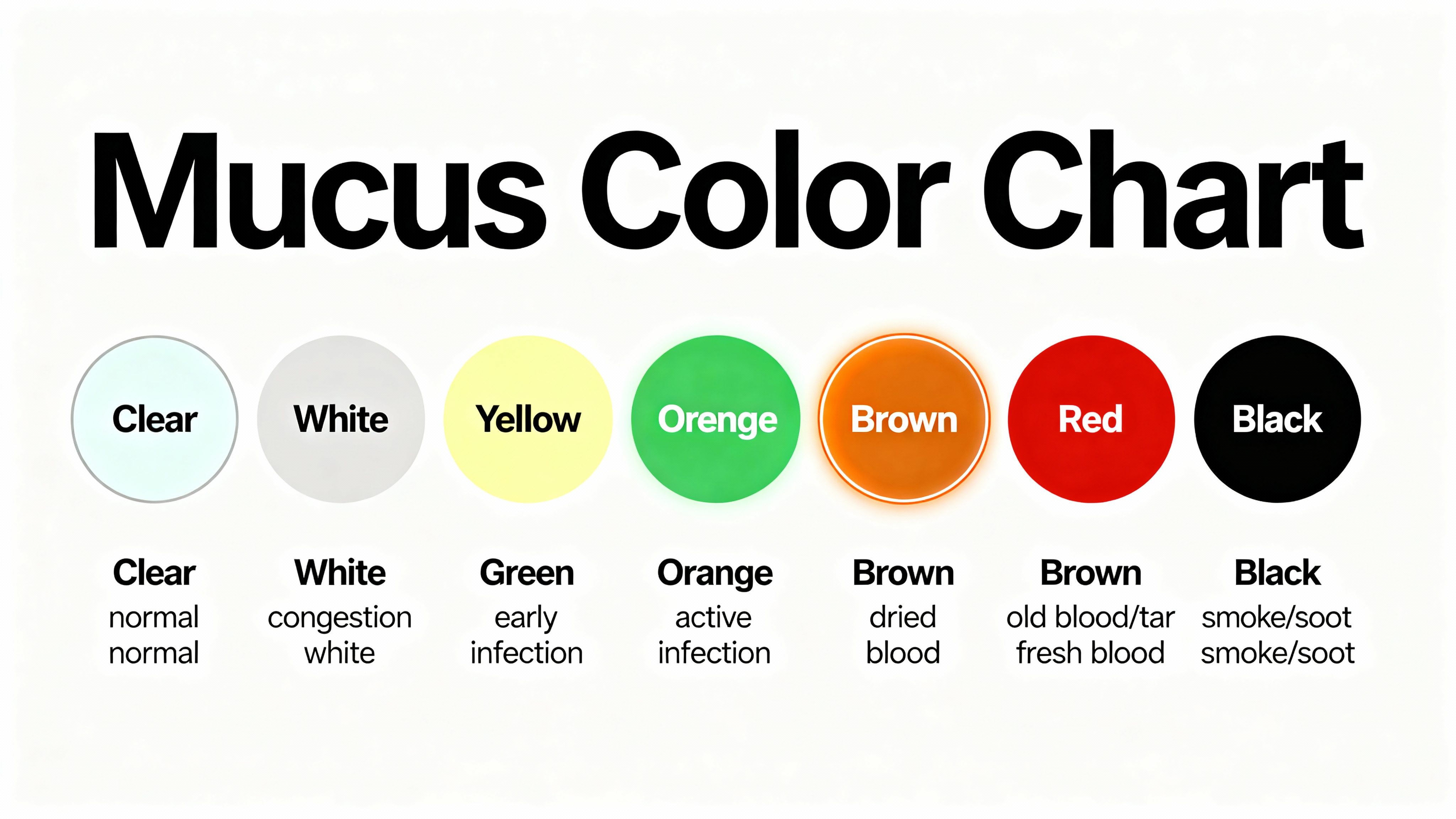Mucus Color Chart — meanings by color Mucus color chart showing clear, white, yellow, green, orange, brown, red, black with brief meanings.
