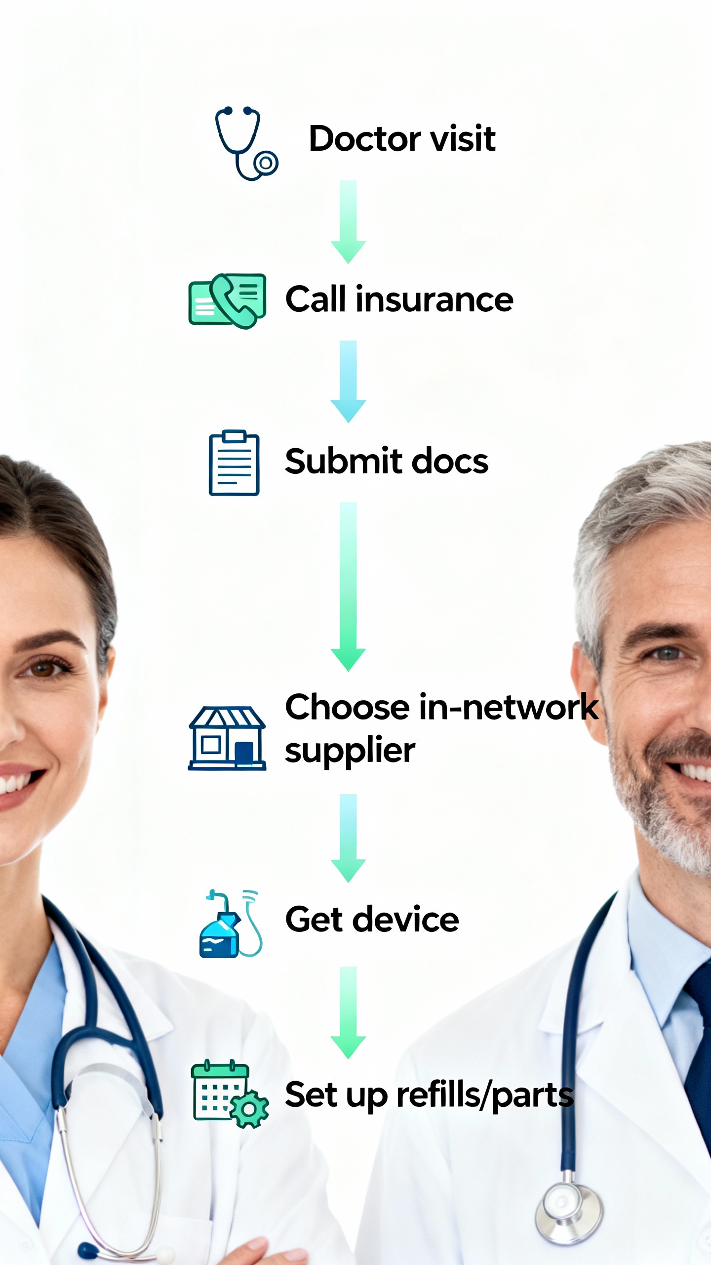 Nebulizer coverage process: 6-step insurance flowchart Simple vertical flowchart of the DME nebulizer insurance process with six steps: Doctor visit, Call insurance, Submit docs, Choose in-network supplier, Get device, Set up refills/parts