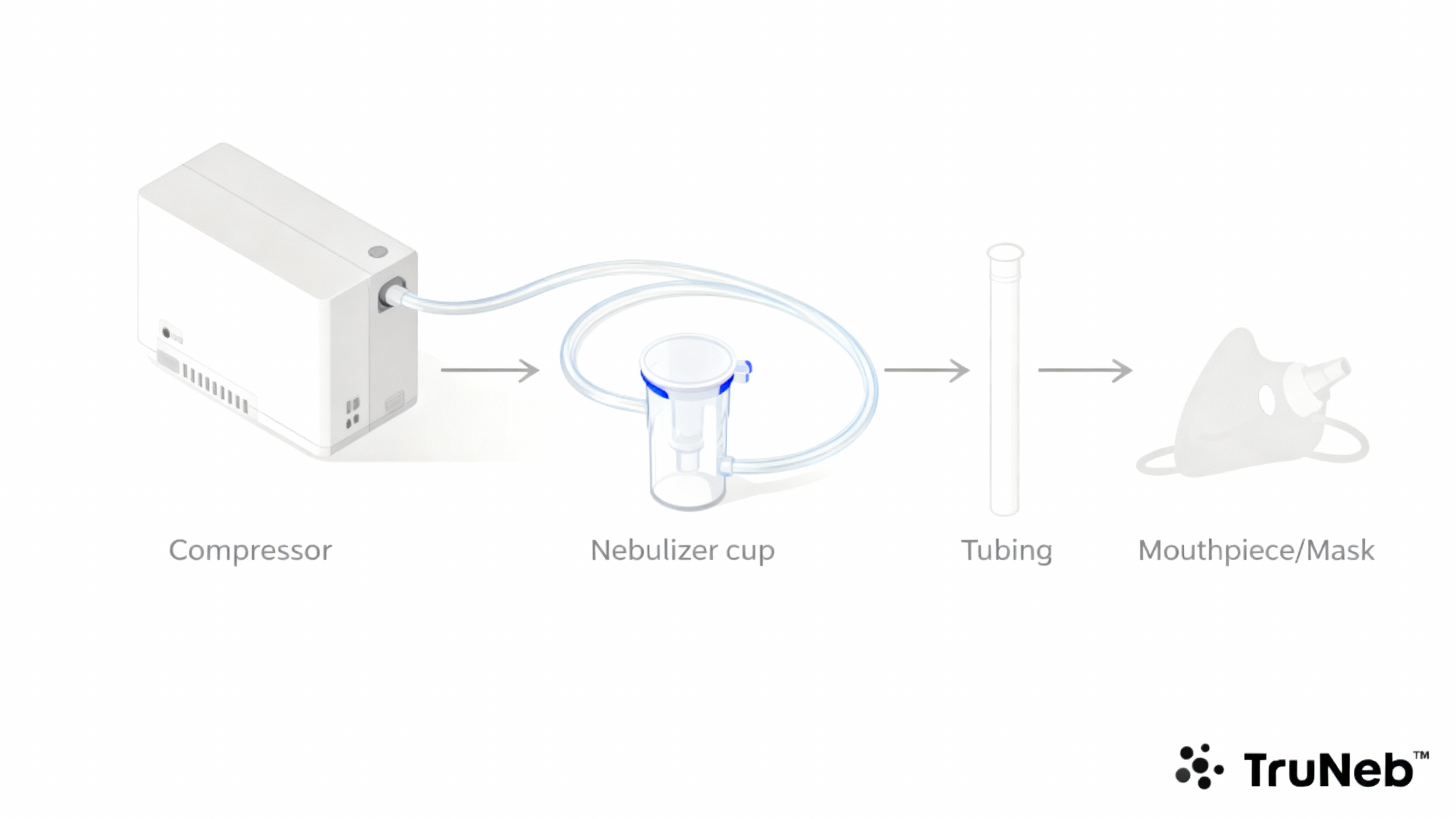 Labeled diagram of a tabletop nebulizer Labeled diagram of a tabletop nebulizer showing compressor, nebulizer cup, tubing, and mouthpiece/mask.