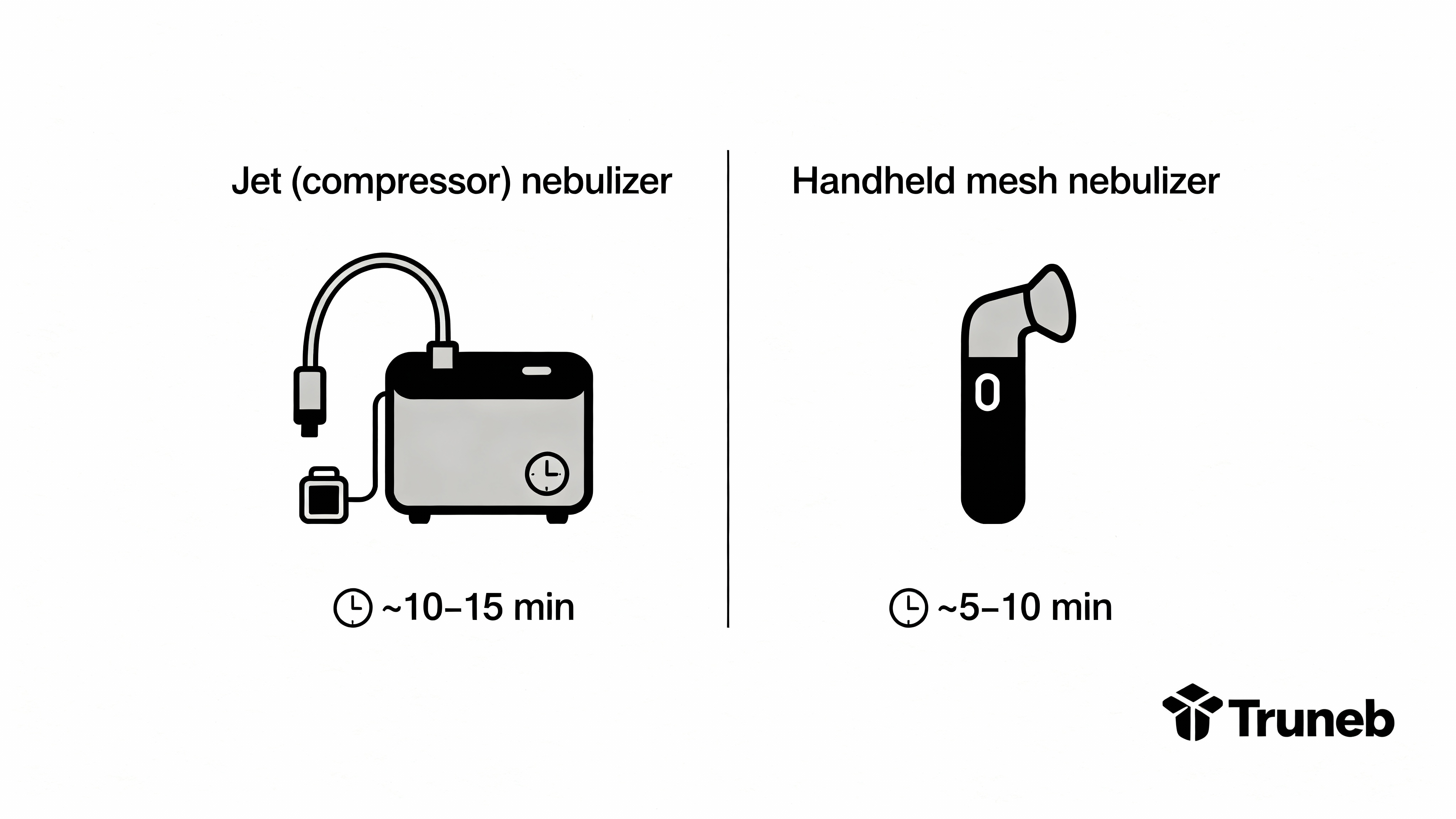 Comparison of jet and mesh nebulizers with estimated nebulizer treatment time for each device.
