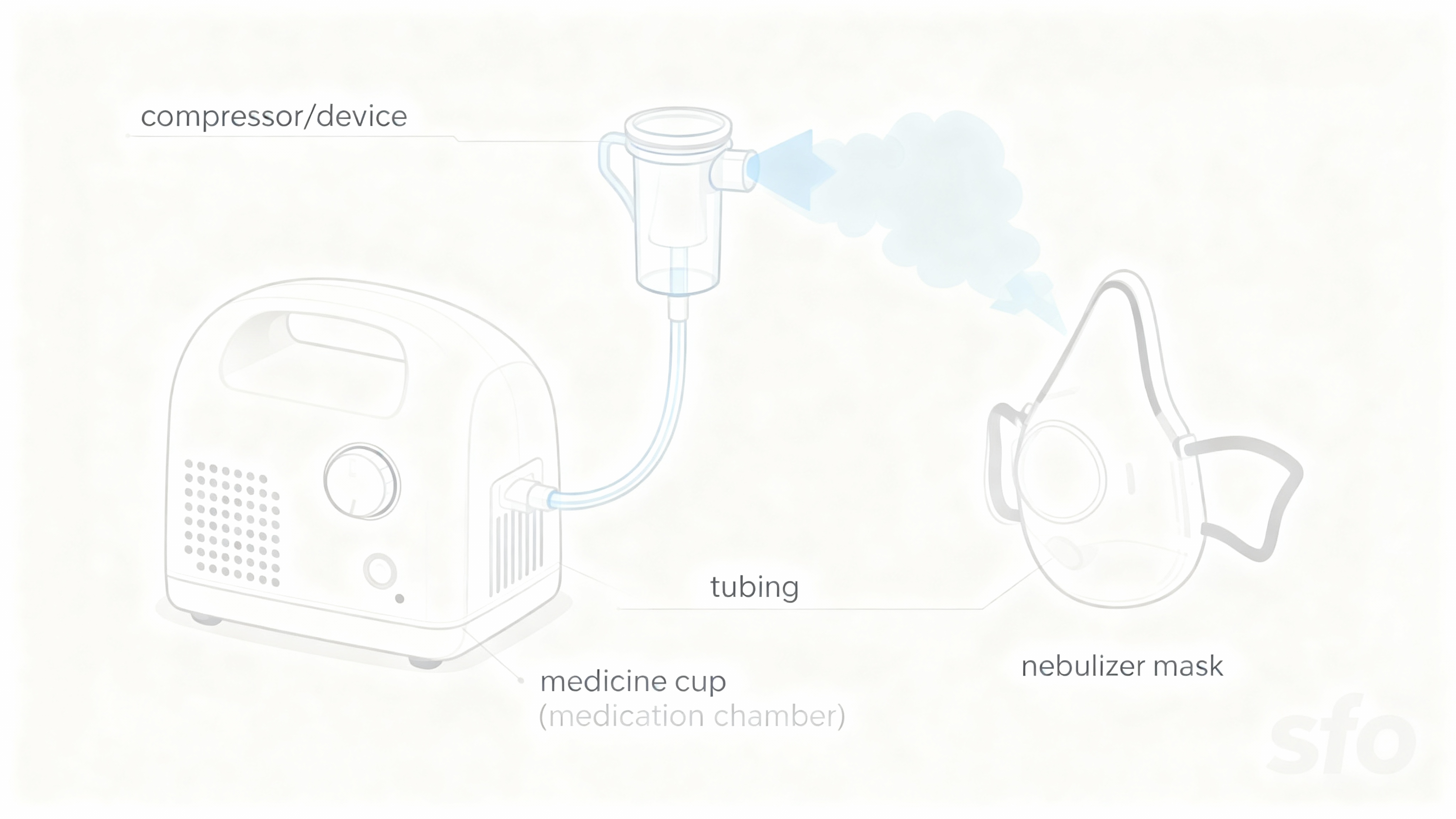 Nebulizer setup diagram: device, tubing, medicine cup, and mask Simple diagram of nebulizer device, tubing, medicine cup, and nebulizer mask showing mist flow